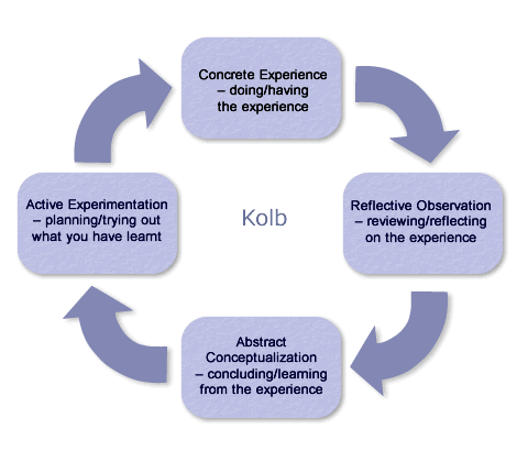 Kolb Model